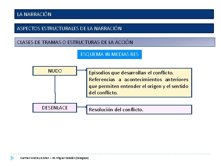 LA NARRACIÓN ASPECTOS ESTRUCTURALES DE LA NARRACIÓN CLASES DE TRAMAS O ESTRUCTURAS DE LA LA NARRACIÓN ASPECTOS ESTRUCTURALES DE LA NARRACIÓN CLASES DE TRAMAS O ESTRUCTURAS DE LA