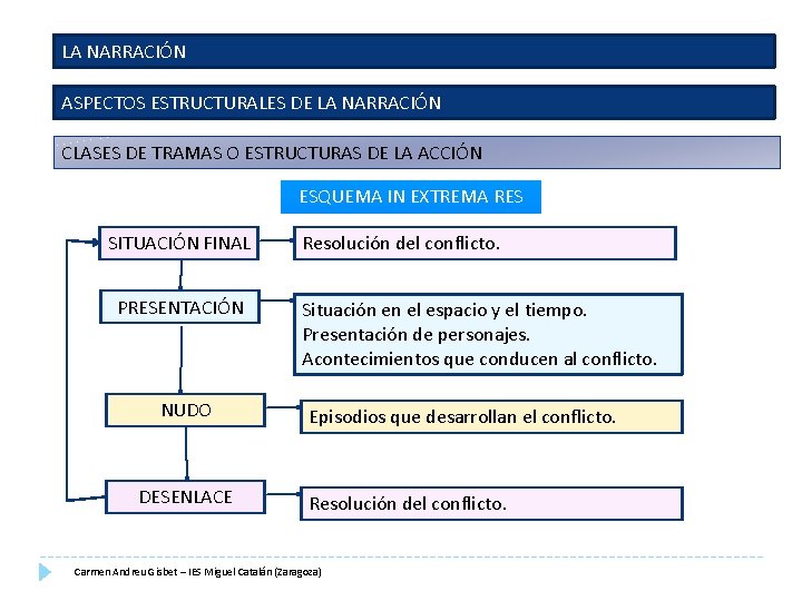 LA NARRACIÓN ASPECTOS ESTRUCTURALES DE LA NARRACIÓN CLASES DE TRAMAS O ESTRUCTURAS DE LA LA NARRACIÓN ASPECTOS ESTRUCTURALES DE LA NARRACIÓN CLASES DE TRAMAS O ESTRUCTURAS DE LA