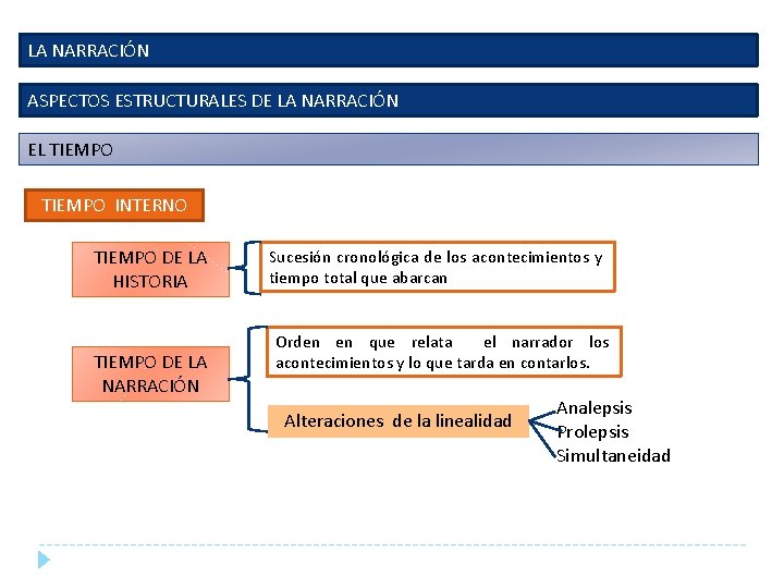 LA NARRACIÓN ASPECTOS ESTRUCTURALES DE LA NARRACIÓN EL TIEMPO INTERNO TIEMPO DE LA HISTORIA LA NARRACIÓN ASPECTOS ESTRUCTURALES DE LA NARRACIÓN EL TIEMPO INTERNO TIEMPO DE LA HISTORIA