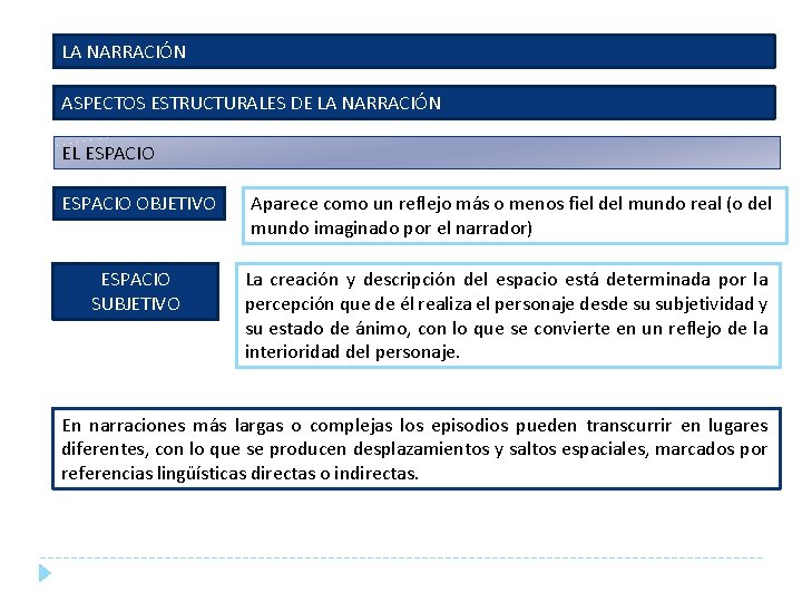 LA NARRACIÓN ASPECTOS ESTRUCTURALES DE LA NARRACIÓN EL ESPACIO OBJETIVO Aparece como un reflejo LA NARRACIÓN ASPECTOS ESTRUCTURALES DE LA NARRACIÓN EL ESPACIO OBJETIVO Aparece como un reflejo