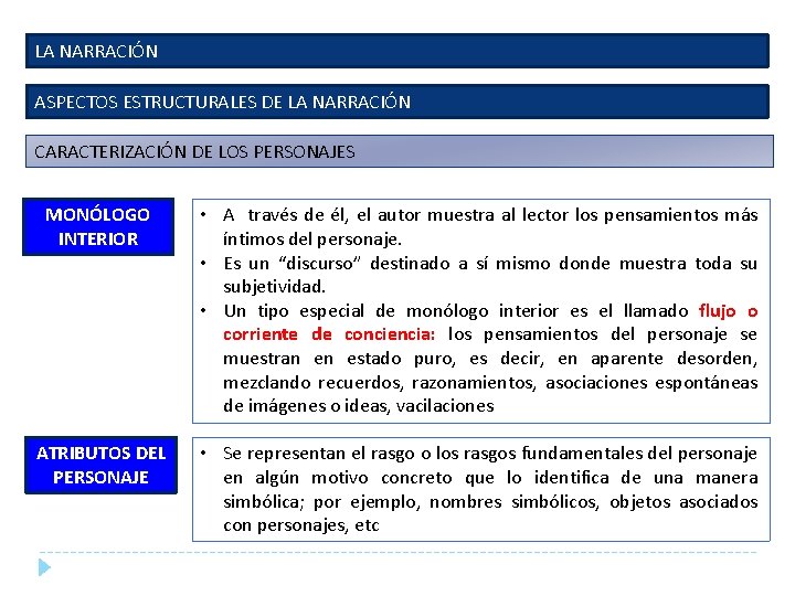 LA NARRACIÓN ASPECTOS ESTRUCTURALES DE LA NARRACIÓN CARACTERIZACIÓN DE LOS PERSONAJES MONÓLOGO INTERIOR • LA NARRACIÓN ASPECTOS ESTRUCTURALES DE LA NARRACIÓN CARACTERIZACIÓN DE LOS PERSONAJES MONÓLOGO INTERIOR •