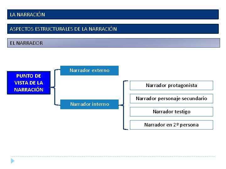 LA NARRACIÓN ASPECTOS ESTRUCTURALES DE LA NARRACIÓN EL NARRADOR PUNTO DE VISTA DE LA LA NARRACIÓN ASPECTOS ESTRUCTURALES DE LA NARRACIÓN EL NARRADOR PUNTO DE VISTA DE LA