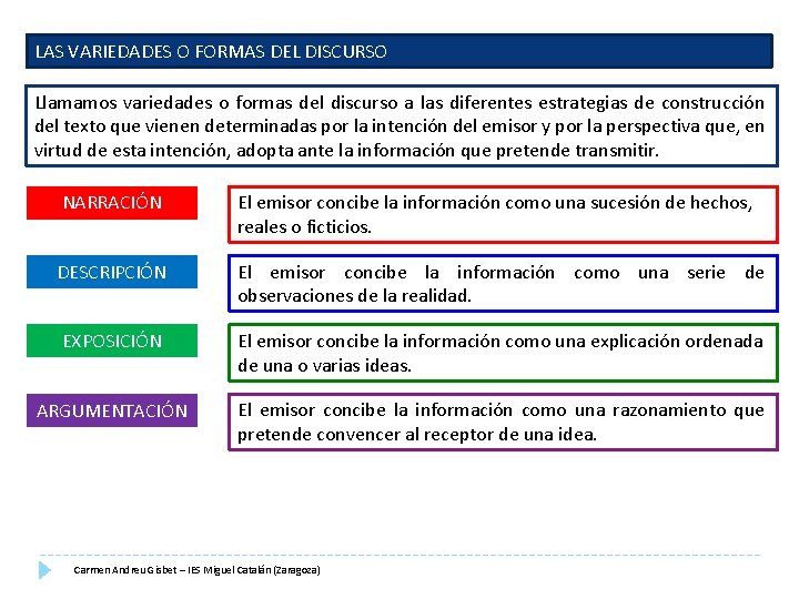 LAS VARIEDADES O FORMAS DEL DISCURSO Llamamos variedades o formas del discurso a las LAS VARIEDADES O FORMAS DEL DISCURSO Llamamos variedades o formas del discurso a las