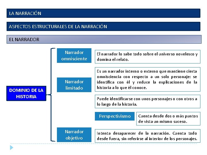 LA NARRACIÓN ASPECTOS ESTRUCTURALES DE LA NARRACIÓN EL NARRADOR DOMINIO DE LA HISTORIA Narrador LA NARRACIÓN ASPECTOS ESTRUCTURALES DE LA NARRACIÓN EL NARRADOR DOMINIO DE LA HISTORIA Narrador