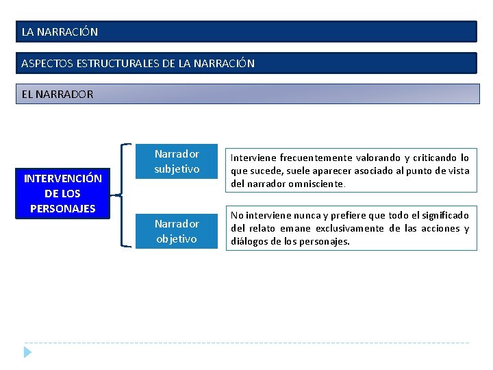 LA NARRACIÓN ASPECTOS ESTRUCTURALES DE LA NARRACIÓN EL NARRADOR INTERVENCIÓN DE LOS PERSONAJES Narrador LA NARRACIÓN ASPECTOS ESTRUCTURALES DE LA NARRACIÓN EL NARRADOR INTERVENCIÓN DE LOS PERSONAJES Narrador
