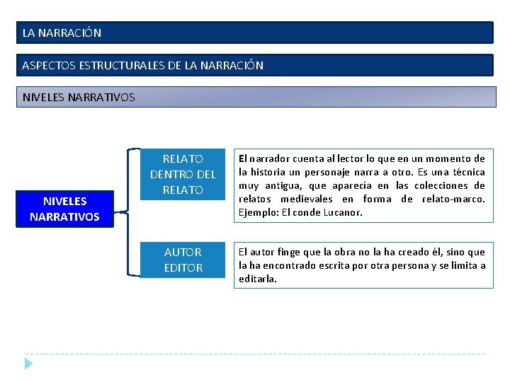 LA NARRACIÓN ASPECTOS ESTRUCTURALES DE LA NARRACIÓN NIVELES NARRATIVOS RELATO DENTRO DEL RELATO El LA NARRACIÓN ASPECTOS ESTRUCTURALES DE LA NARRACIÓN NIVELES NARRATIVOS RELATO DENTRO DEL RELATO El