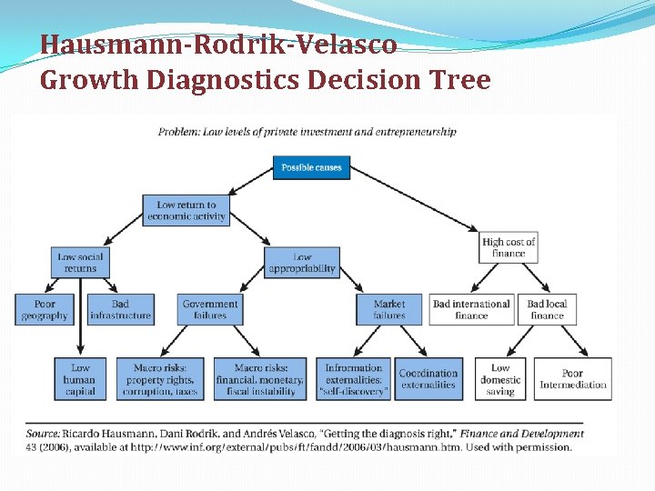 Hausmann-Rodrik-Velasco Growth Diagnostics Decision Tree 