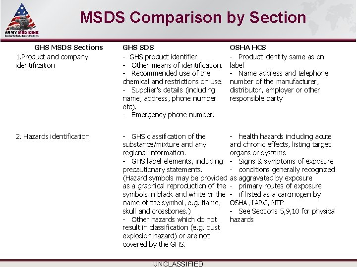 Select SLIDE MASTER to Insert Briefing Title Here MSDS Comparison by Section GHS MSDS