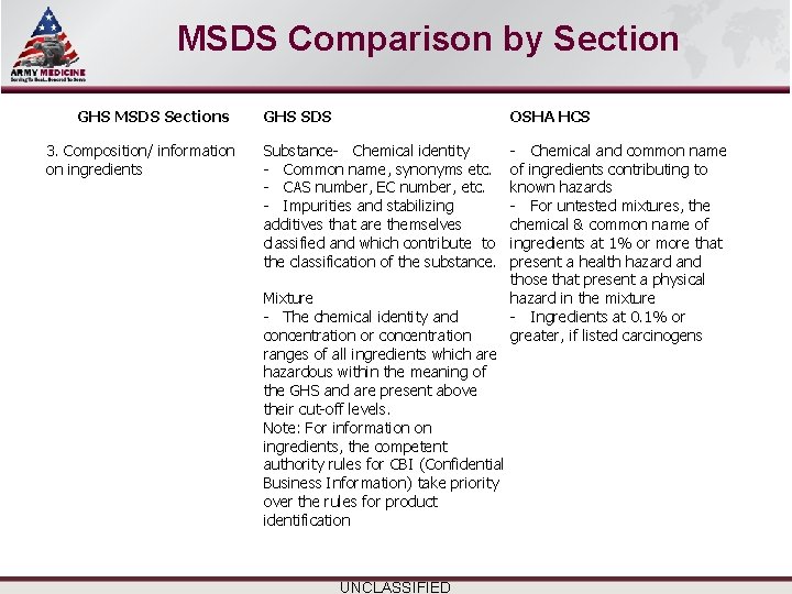 Select SLIDE MASTER to Insert Briefing Title Here MSDS Comparison by Section GHS MSDS