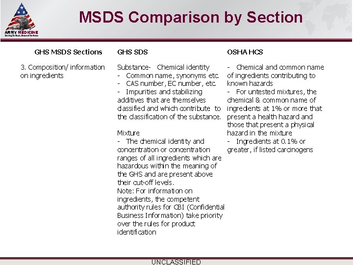 Select SLIDE MASTER to Insert Briefing Title Here MSDS Comparison by Section GHS MSDS Select SLIDE MASTER to Insert Briefing Title Here MSDS Comparison by Section GHS MSDS