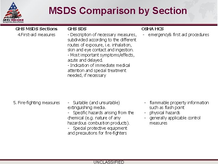 Select SLIDE MASTER to Insert Briefing Title Here MSDS Comparison by Section GHS MSDS