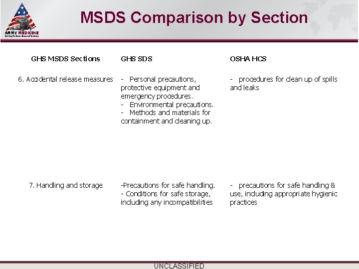 Select SLIDE MASTER to Insert Briefing Title Here MSDS Comparison by Section GHS MSDS Select SLIDE MASTER to Insert Briefing Title Here MSDS Comparison by Section GHS MSDS