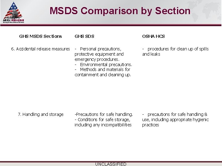 Select SLIDE MASTER to Insert Briefing Title Here MSDS Comparison by Section GHS MSDS