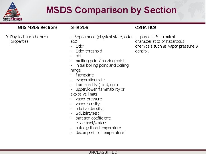 Select SLIDE MASTER to Insert Briefing Title Here MSDS Comparison by Section GHS MSDS