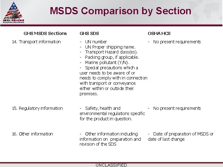 Select SLIDE MASTER to Insert Briefing Title Here MSDS Comparison by Section GHS MSDS