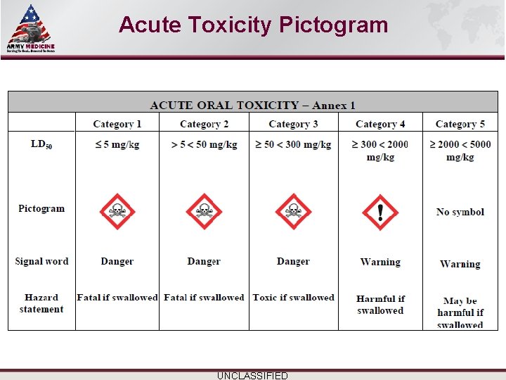 Select SLIDE MASTER to Insert Briefing Title Here Acute Toxicity Pictogram Name/Office Symbol/(703) XXX-XXX