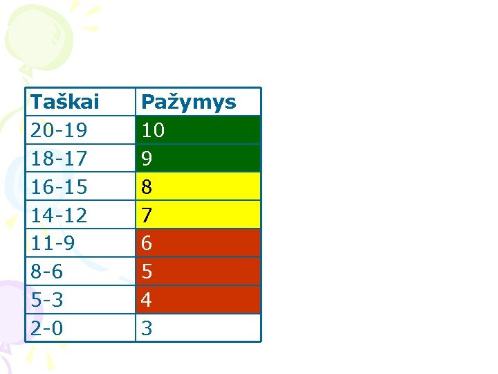 Taškai 20 -19 18 -17 16 -15 14 -12 11 -9 8 -6 5 Taškai 20 -19 18 -17 16 -15 14 -12 11 -9 8 -6 5
