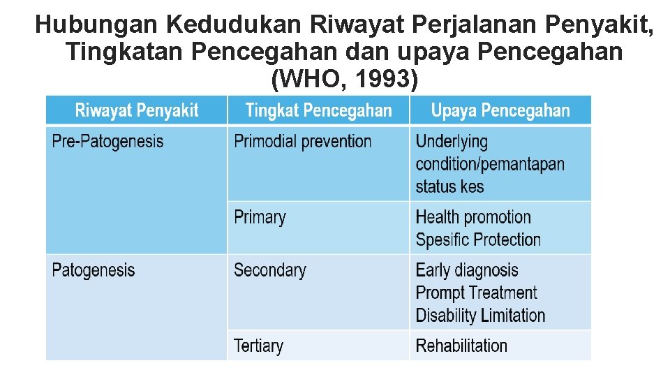Hubungan Kedudukan Riwayat Perjalanan Penyakit, Tingkatan Pencegahan dan upaya Pencegahan (WHO, 1993) Hubungan Kedudukan Riwayat Perjalanan Penyakit, Tingkatan Pencegahan dan upaya Pencegahan (WHO, 1993)