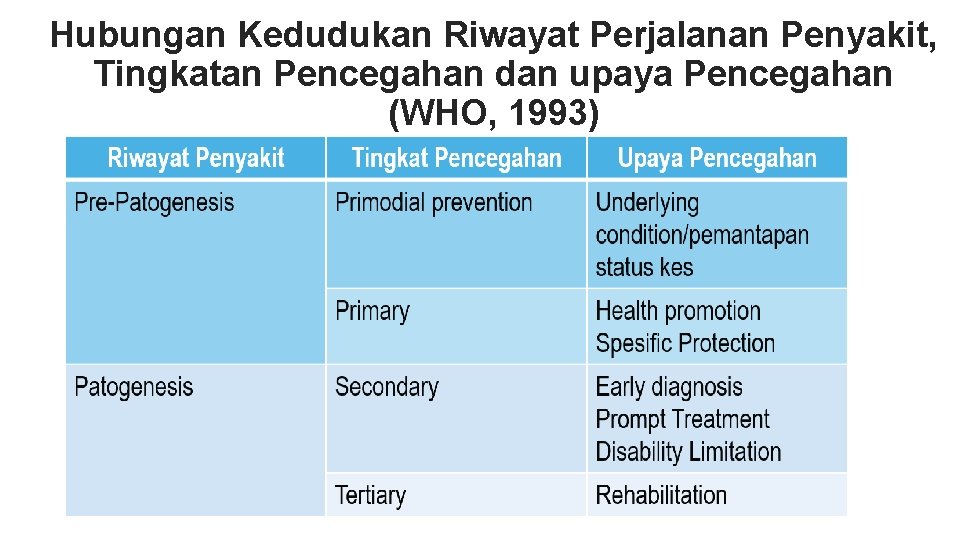 Hubungan Kedudukan Riwayat Perjalanan Penyakit, Tingkatan Pencegahan dan upaya Pencegahan (WHO, 1993) 