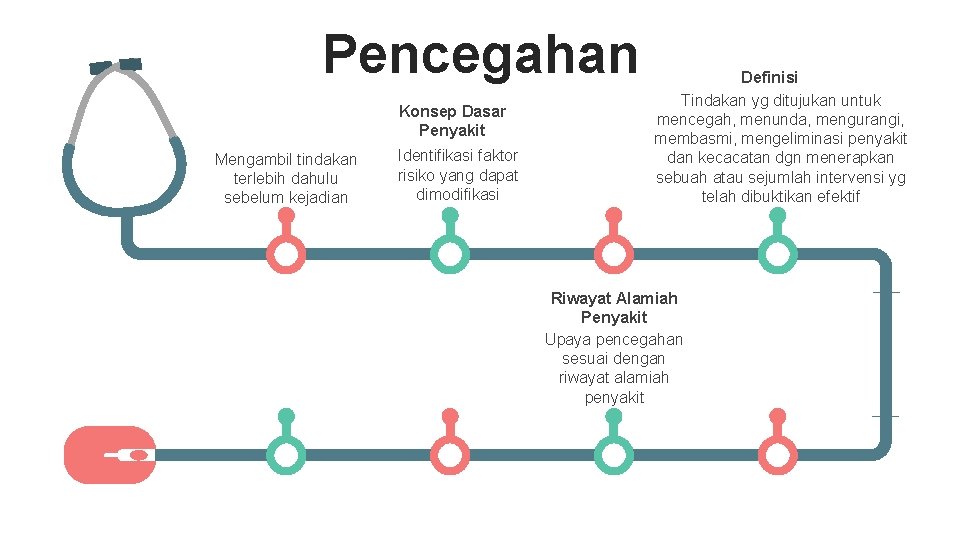 Pencegahan Konsep Dasar Penyakit Mengambil tindakan terlebih dahulu sebelum kejadian Identifikasi faktor risiko yang