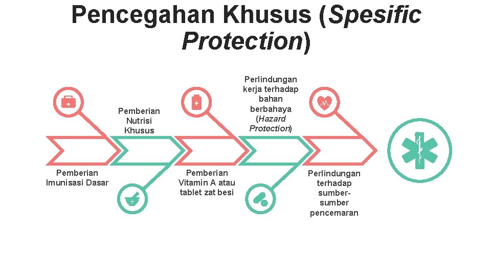 Pencegahan Khusus (Spesific Protection) Perlindungan kerja terhadap bahan berbahaya (Hazard Protection) Pemberian Nutrisi Khusus