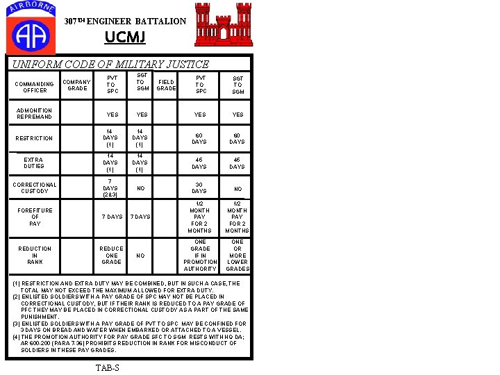 307 TH ENGINEER BATTALION UCMJ UNIFORM CODE OF MILITARY JUSTICE PVT TO SPC SGT