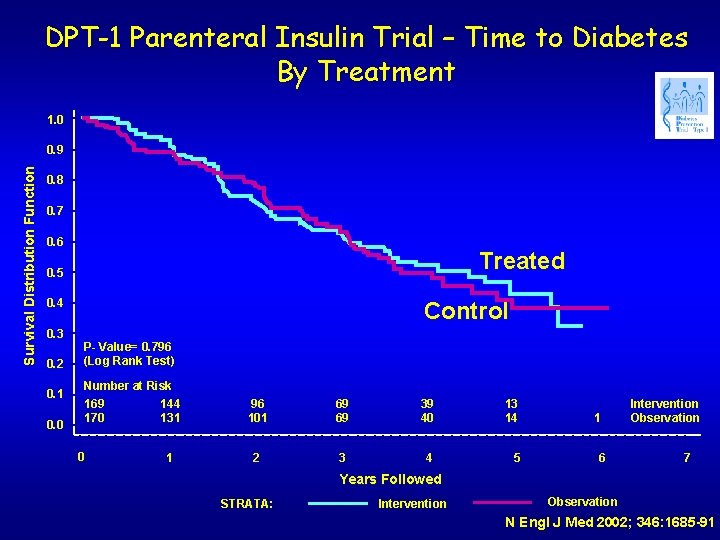 DPT-1 Parenteral Insulin Trial – Time to Diabetes By Treatment 1. 0 Survival Distribution DPT-1 Parenteral Insulin Trial – Time to Diabetes By Treatment 1. 0 Survival Distribution