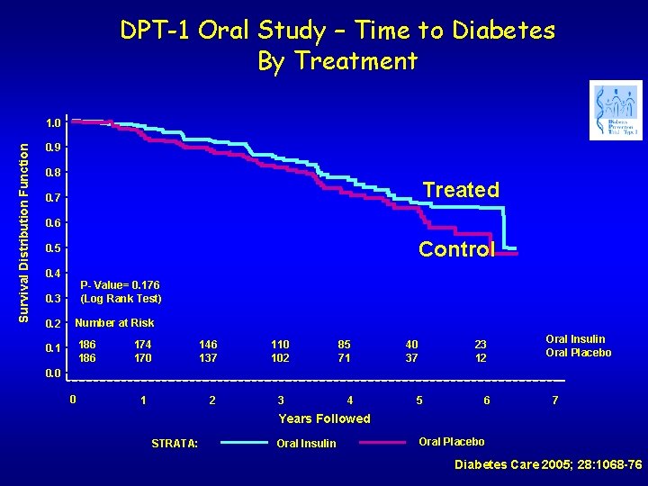 DPT-1 Oral Study – Time to Diabetes By Treatment Survival Distribution Function 1. 0 DPT-1 Oral Study – Time to Diabetes By Treatment Survival Distribution Function 1. 0