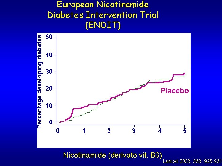 Percentage developing diabetes European Nicotinamide Diabetes Intervention Trial (ENDIT) 50 40 30 Nicotinamide 20 Percentage developing diabetes European Nicotinamide Diabetes Intervention Trial (ENDIT) 50 40 30 Nicotinamide 20