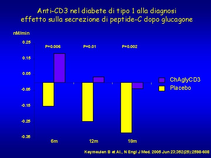 Anti-CD 3 nel diabete di tipo 1 alla diagnosi effetto sulla secrezione di peptide-C Anti-CD 3 nel diabete di tipo 1 alla diagnosi effetto sulla secrezione di peptide-C