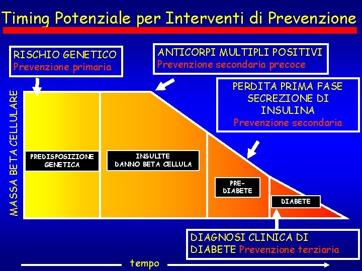 Timing Potenziale per Interventi di Prevenzione MASSA BETA CELLULARE RISCHIO GENETICO Prevenzione primaria ANTICORPI Timing Potenziale per Interventi di Prevenzione MASSA BETA CELLULARE RISCHIO GENETICO Prevenzione primaria ANTICORPI