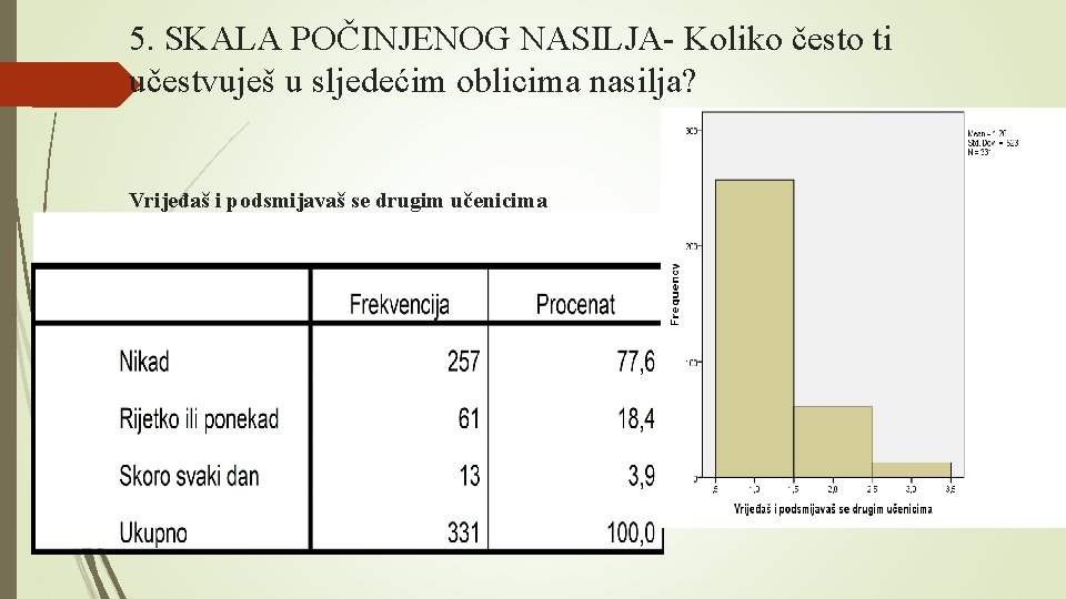 5. SKALA POČINJENOG NASILJA- Koliko često ti učestvuješ u sljedećim oblicima nasilja? Vrijeđaš i 5. SKALA POČINJENOG NASILJA- Koliko često ti učestvuješ u sljedećim oblicima nasilja? Vrijeđaš i
