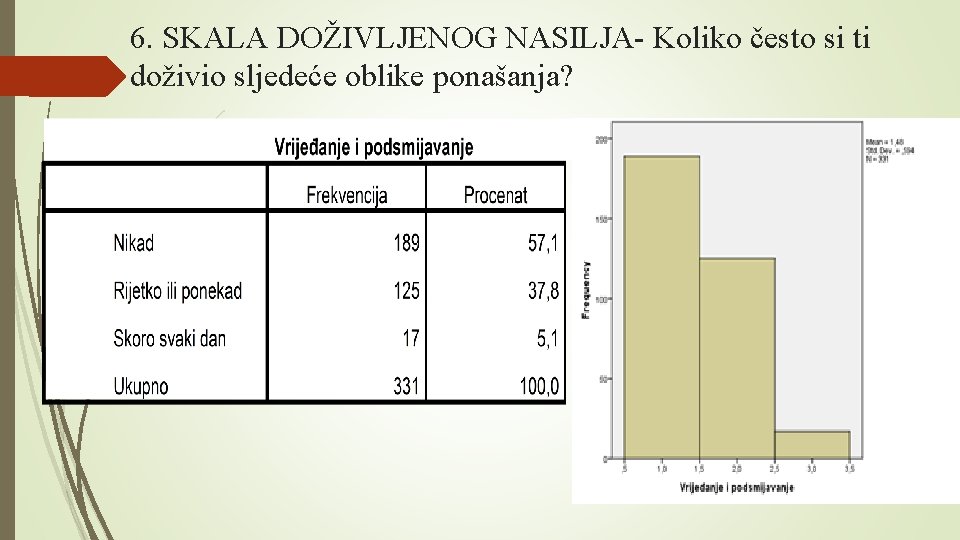6. SKALA DOŽIVLJENOG NASILJA- Koliko često si ti doživio sljedeće oblike ponašanja? 6. SKALA DOŽIVLJENOG NASILJA- Koliko često si ti doživio sljedeće oblike ponašanja?