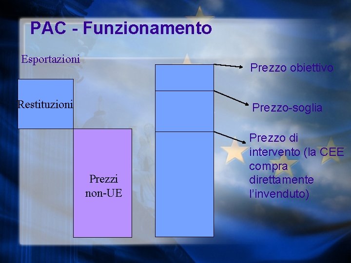 PAC - Funzionamento Esportazioni Prezzo obiettivo Restituzioni Prezzo-soglia Prezzi non-UE Prezzo di intervento (la