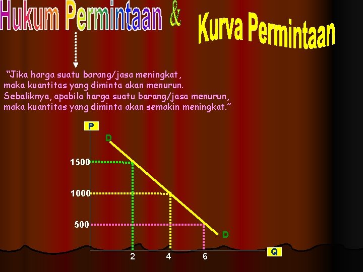 “Jika harga suatu barang/jasa meningkat, maka kuantitas yang diminta akan menurun. Sebaliknya, apabila harga