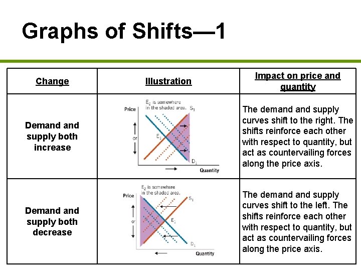Graphs of Shifts— 1 Change Illustration Impact on price and quantity Demand supply both Graphs of Shifts— 1 Change Illustration Impact on price and quantity Demand supply both