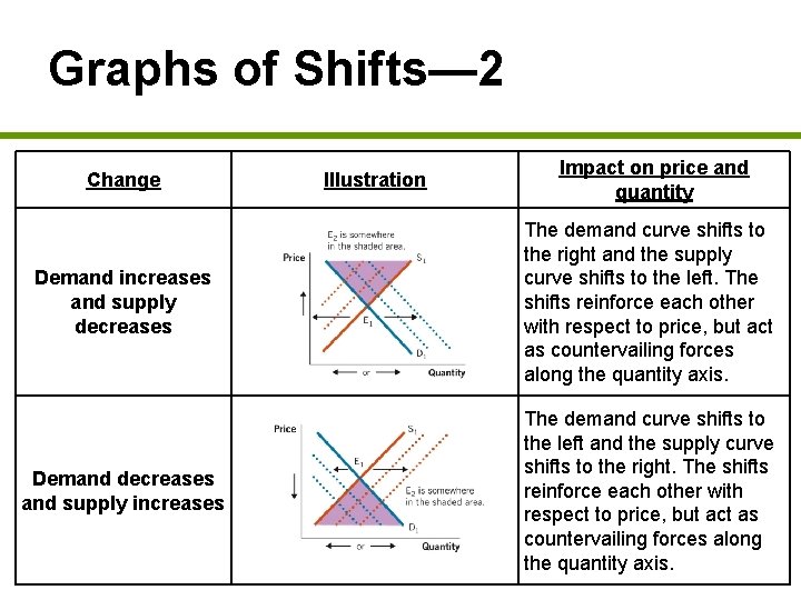 Graphs of Shifts— 2 Change Illustration Impact on price and quantity Demand increases and Graphs of Shifts— 2 Change Illustration Impact on price and quantity Demand increases and