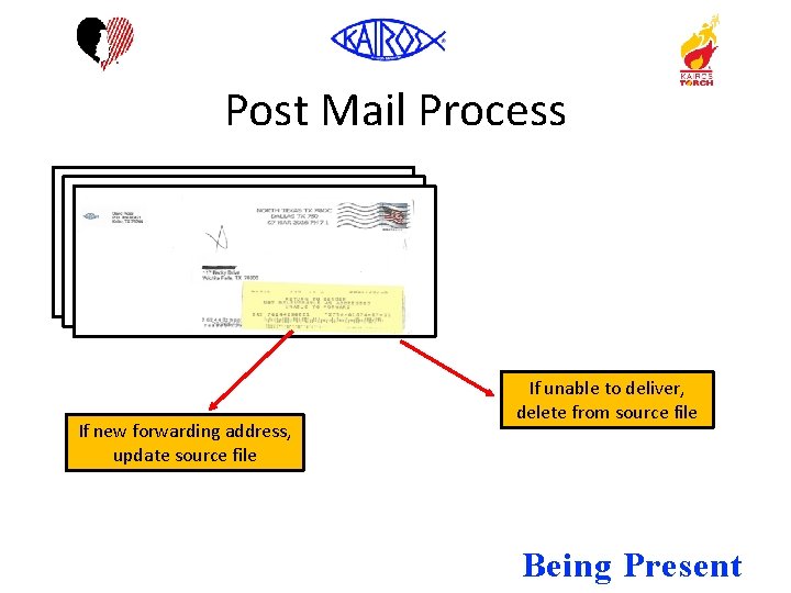 Post Mail Process If new forwarding address, update source file If unable to deliver,