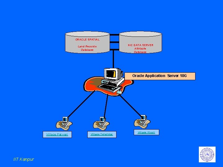ORACLE SPATIAL Land Records Database NIC DATA SERVER Attribute Database Oracle Application Server 10 ORACLE SPATIAL Land Records Database NIC DATA SERVER Attribute Database Oracle Application Server 10