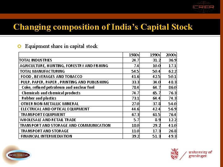 Changing composition of India’s Capital Stock Equipment share in capital stock TOTAL INDUSTRIES AGRICULTURE,