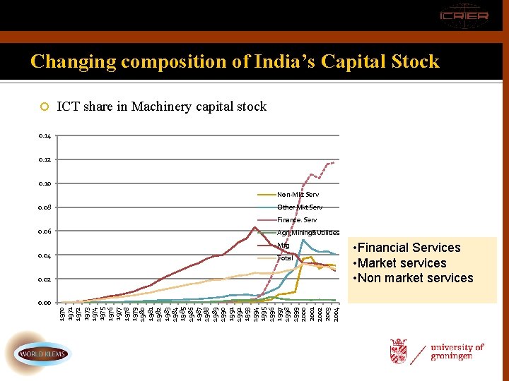 Changing composition of India’s Capital Stock ICT share in Machinery capital stock 0. 14