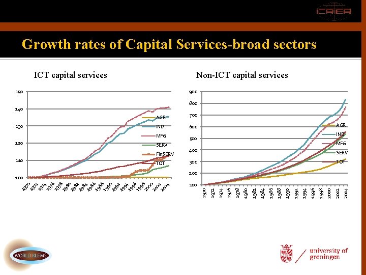 Growth rates of Capital Services-broad sectors. ICT capital services Non-ICT capital services 150 900