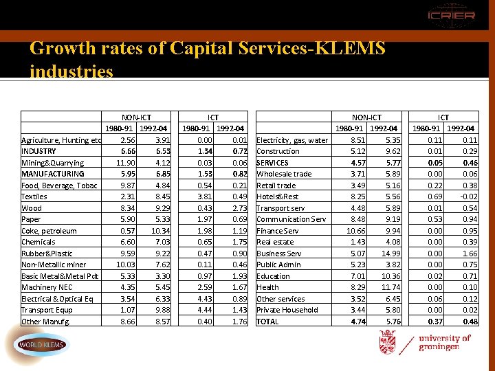 Growth rates of Capital Services-KLEMS industries. NON-ICT 1980 -91 1992 -04 Agriculture, Hunting etc Growth rates of Capital Services-KLEMS industries. NON-ICT 1980 -91 1992 -04 Agriculture, Hunting etc