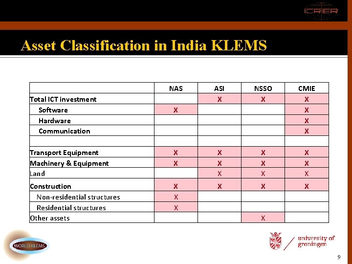 Asset Classification in India KLEMS Total ICT investment Software Hardware Communication Transport Equipment Machinery
