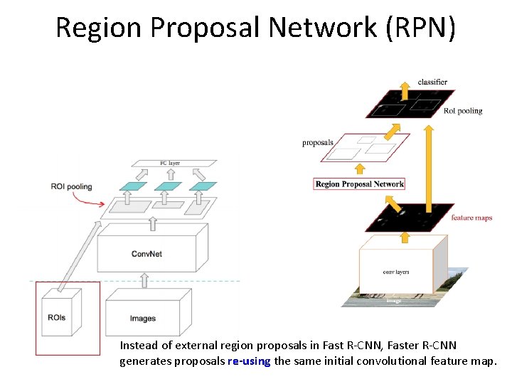 Region Proposal Network (RPN) Instead of external region proposals in Fast R-CNN, Faster R-CNN Region Proposal Network (RPN) Instead of external region proposals in Fast R-CNN, Faster R-CNN