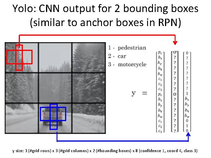Yolo: CNN output for 2 bounding boxes (similar to anchor boxes in RPN) y Yolo: CNN output for 2 bounding boxes (similar to anchor boxes in RPN) y