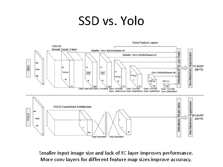 SSD vs. Yolo Smaller input image size and lack of FC layer improves performance. SSD vs. Yolo Smaller input image size and lack of FC layer improves performance.
