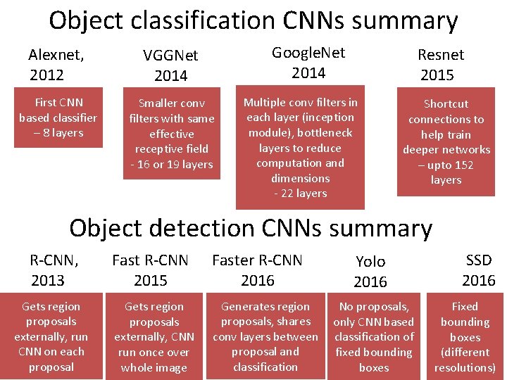Object classification CNNs summary Google. Net 2014 Alexnet, 2012 VGGNet 2014 First CNN based Object classification CNNs summary Google. Net 2014 Alexnet, 2012 VGGNet 2014 First CNN based