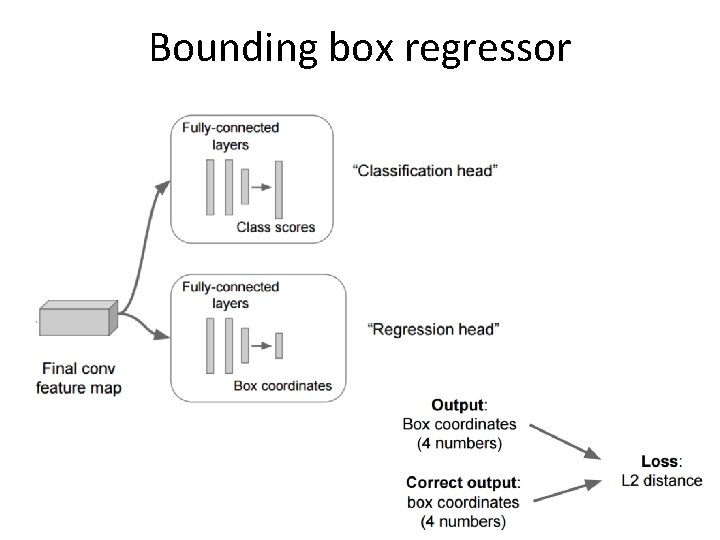 Bounding box regressor Bounding box regressor
