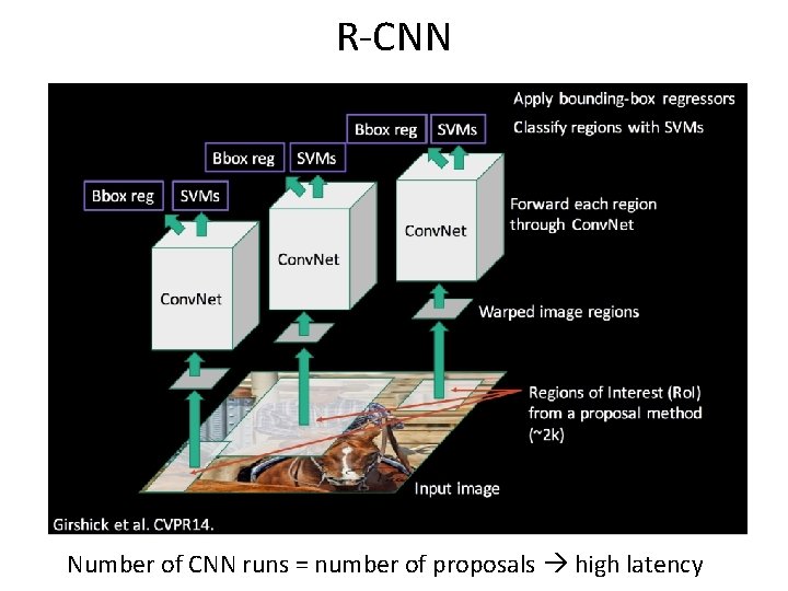 R-CNN Number of CNN runs = number of proposals high latency R-CNN Number of CNN runs = number of proposals high latency